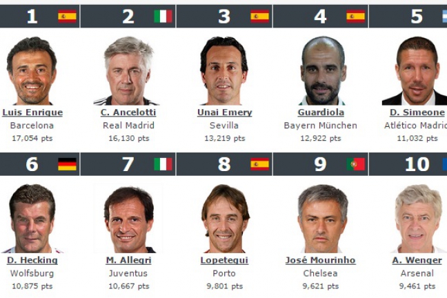 Наставник 'Барселоны' возглавил рейтинг лучших тренеров мира, Моуриньо - девятый