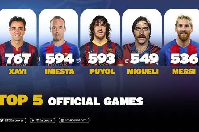Месси вышел на пятое место по количеству игр за 'Барселону'