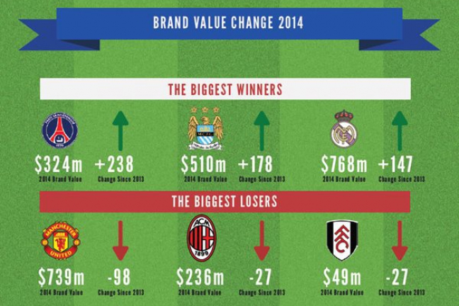 'Бавария' признана самым дорогим футбольным брендом 2014 года